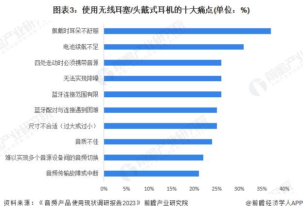 者需求及趋势分析 市场逐渐成熟适用人群不断扩大尊龙凯时APP2024 年中国开放式耳机消费(图3)