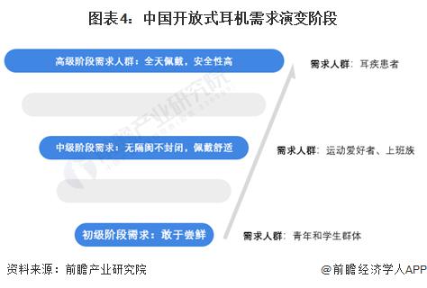 者需求及趋势分析 市场逐渐成熟适用人群不断扩大尊龙凯时APP2024 年中国开放式耳机消费(图4)