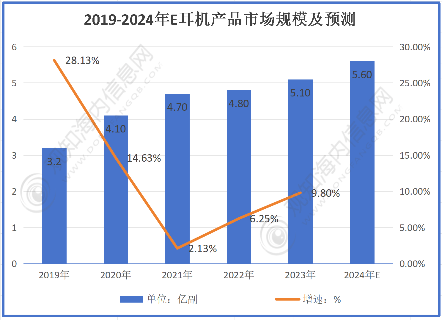行业市场规模有望突破56亿同比增长10%「图」z6尊龙网站最新市场调研！预计2024年耳机(图2)